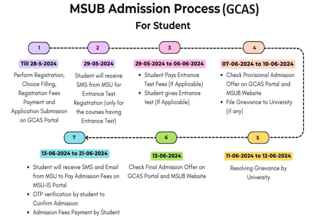 MSU Baroda Admission 2024-25 Dates and Process
